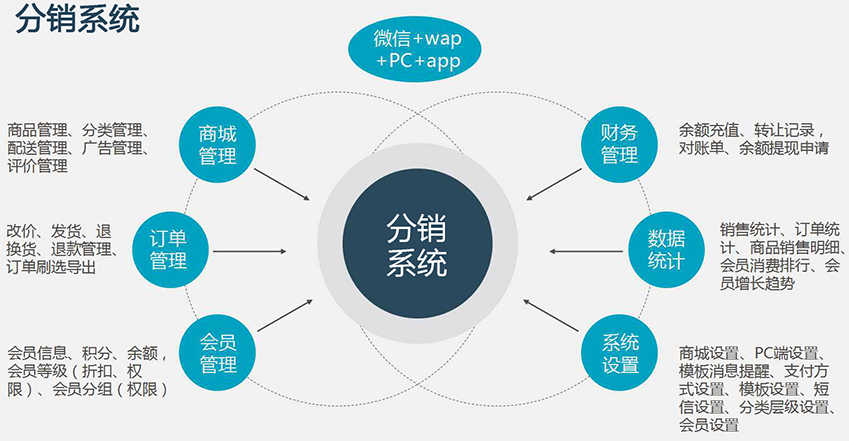 三級(jí)分銷開發(fā)-軟多信息.png