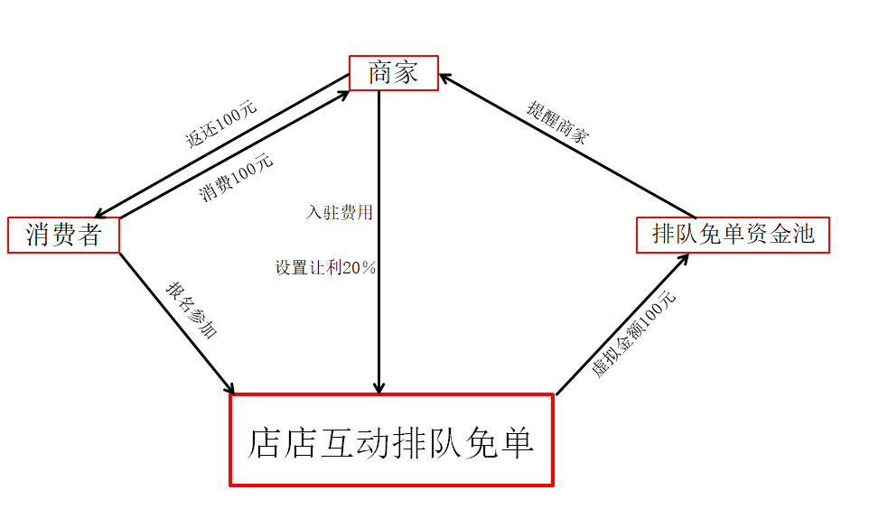 排隊免單