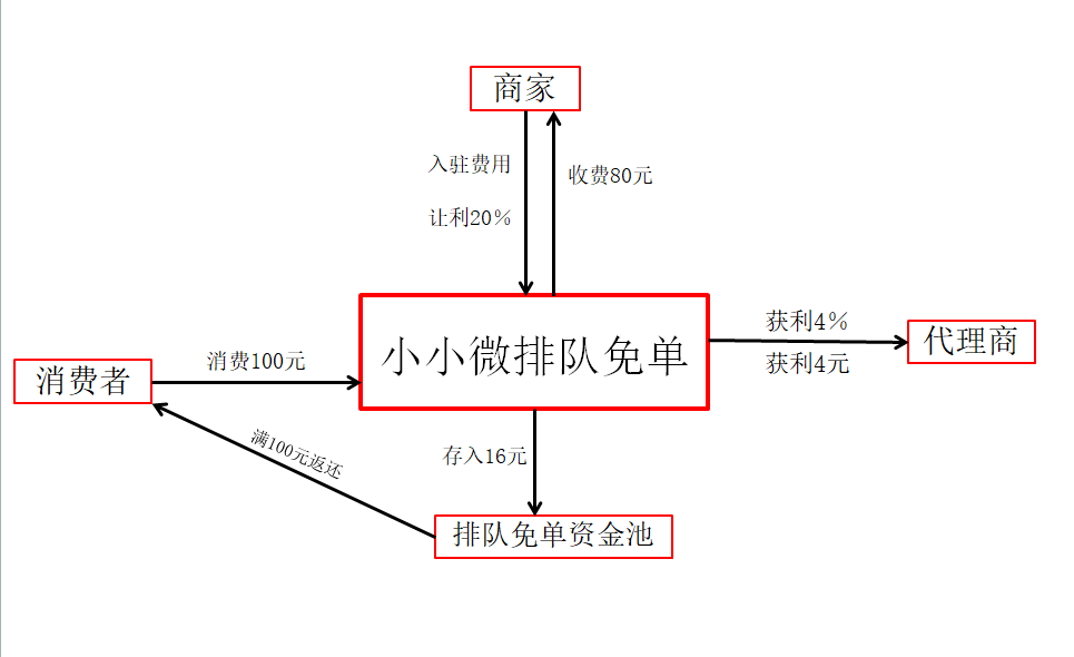 排隊免單